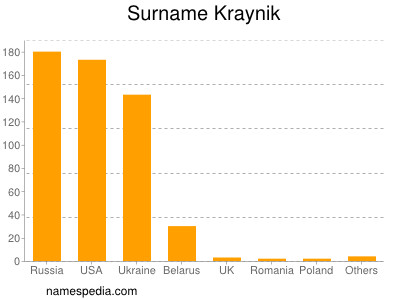 Familiennamen Kraynik