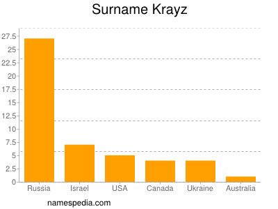 Familiennamen Krayz