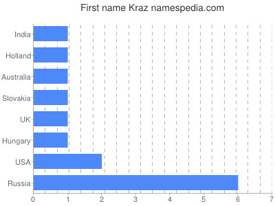 prenom Kraz