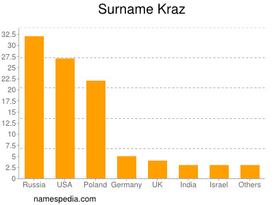 nom Kraz