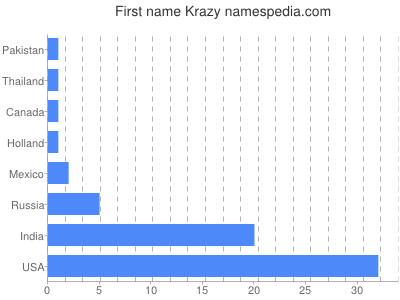 Vornamen Krazy