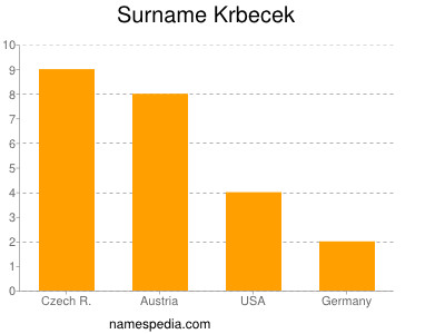 nom Krbecek