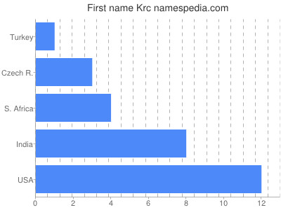 prenom Krc