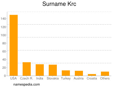 Surname Krc