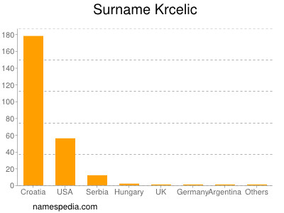 Familiennamen Krcelic