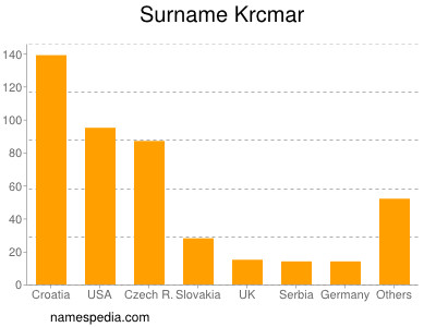 Familiennamen Krcmar