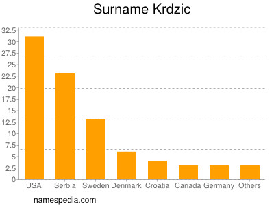 Surname Krdzic