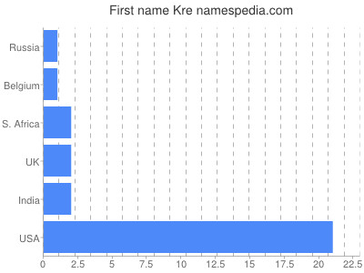 prenom Kre