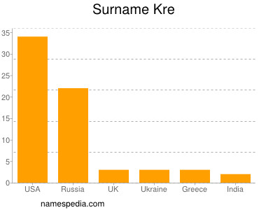 Familiennamen Kre