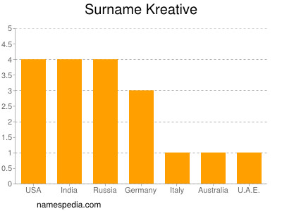 Surname Kreative