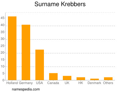 Surname Krebbers