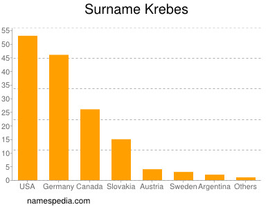 nom Krebes