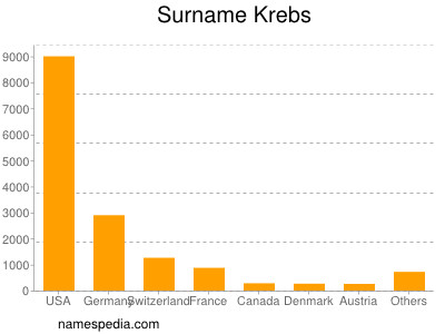 Familiennamen Krebs