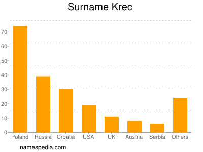 Familiennamen Krec