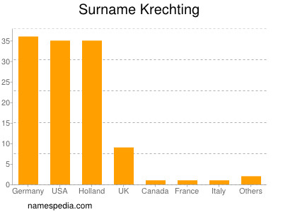Familiennamen Krechting