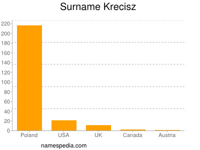 Familiennamen Krecisz