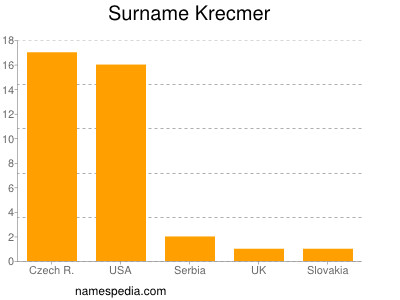 nom Krecmer