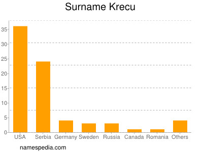 Surname Krecu