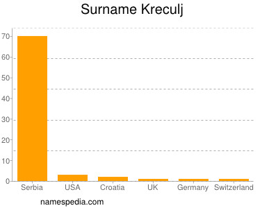 Surname Kreculj