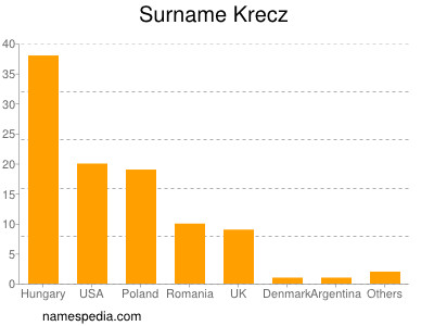 Familiennamen Krecz