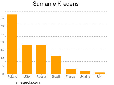 Surname Kredens