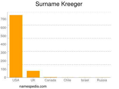 Familiennamen Kreeger