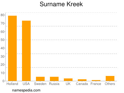 Familiennamen Kreek