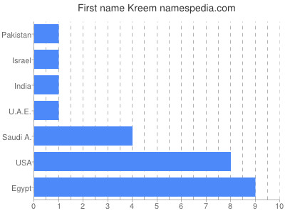 Vornamen Kreem