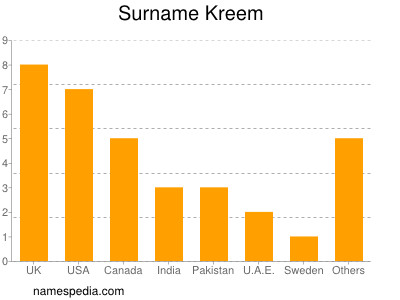 Familiennamen Kreem