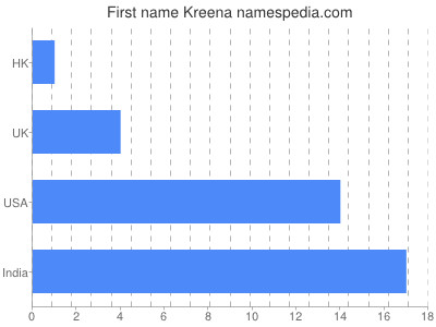 Vornamen Kreena