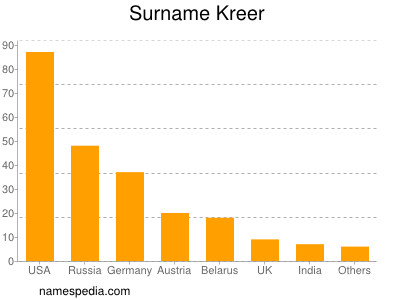 Familiennamen Kreer