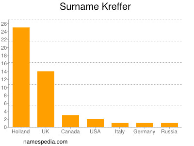 Familiennamen Kreffer