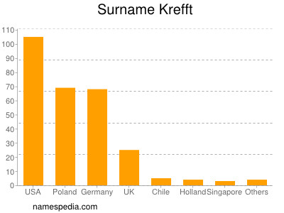 Familiennamen Krefft