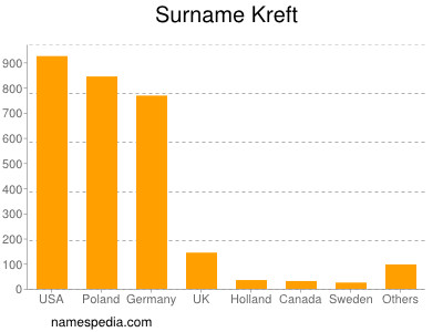 Familiennamen Kreft