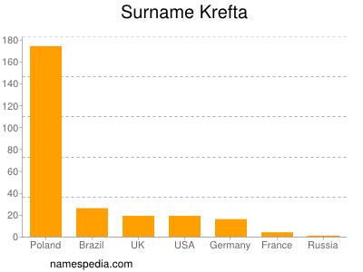 Surname Krefta