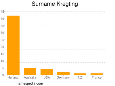 nom Kregting