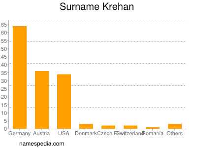 Familiennamen Krehan