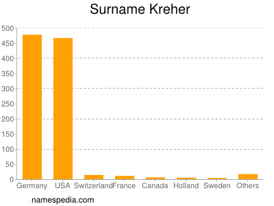 Surname Kreher
