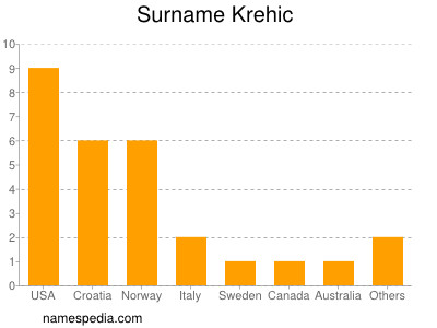 Familiennamen Krehic