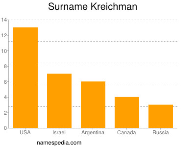 Familiennamen Kreichman