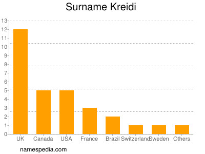 Surname Kreidi