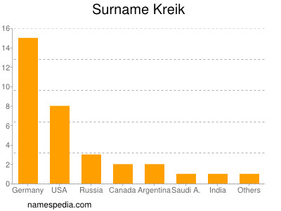 Familiennamen Kreik