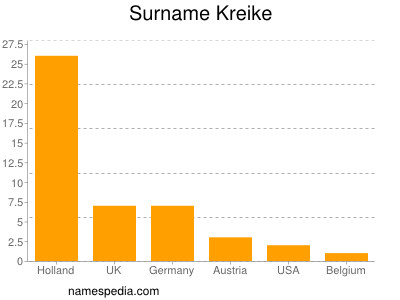 Familiennamen Kreike