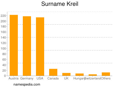 Surname Kreil