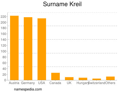 Familiennamen Kreil