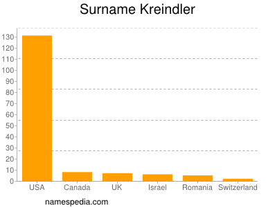 Familiennamen Kreindler