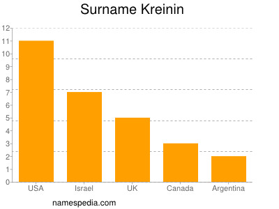 Familiennamen Kreinin