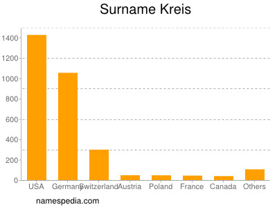 Surname Kreis