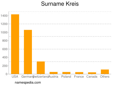 Familiennamen Kreis