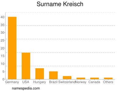 Familiennamen Kreisch